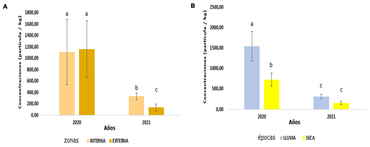 Concentraciones
de MP totales (Promedio ± EE). A) zonas vs años; B) épocas versus años.
Los resultados de la prueba permanova pair-wise test se representan con letras [p(PERM)<0.05]