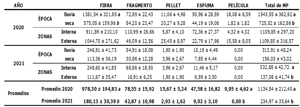 Densidad de MP por épocas y
zonas de estuario para el año 2020 y 2021 según su clasificación (Promedio ±
EE). Los resultados de la prueba permanova pair-wise test se representan con letras [p(PERM)<0.05]