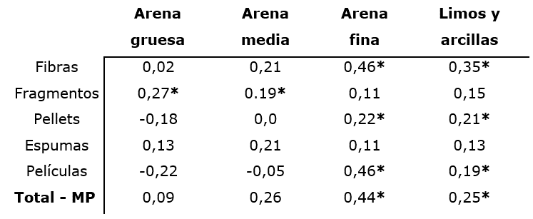 Correlación de Spearman entre la abundancia de MP con
las características de los sedimentos marinos de la Bahía de Tumaco, en el Pacífico
colombiano