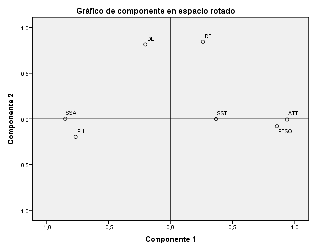 Componentes en un espacio rotado en dos dimensiones para las variables de calidad de frutos de Rubus floribundus (Kunth.).
