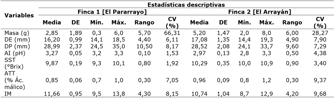 Características fisicoquímicas de Rubus floribundus (Kunth.)