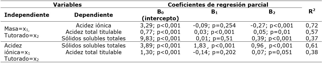 Modelo de regresión múltiple entre las variables de calidad de frutos de Rubus floribundus (Kunth.)