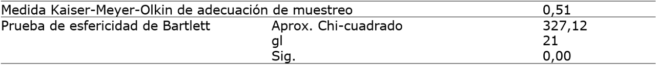 Prueba de Kaiser-Meyer-Olkin (KMO) y Bartlett entre las variables de calidad de frutos de Rubus floribundus (Kunth.)