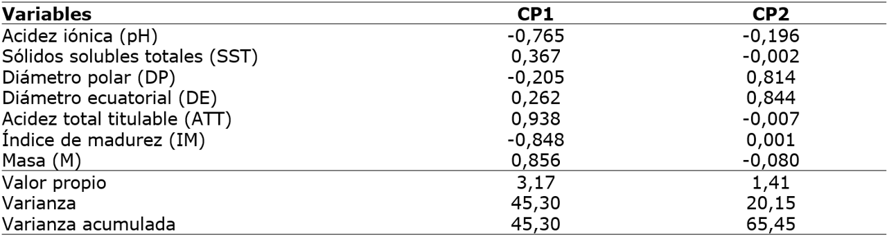 Contribución de las variables de calidad de frutos de Rubus floribundus (Kunth.) a la conformación de los componentes principales