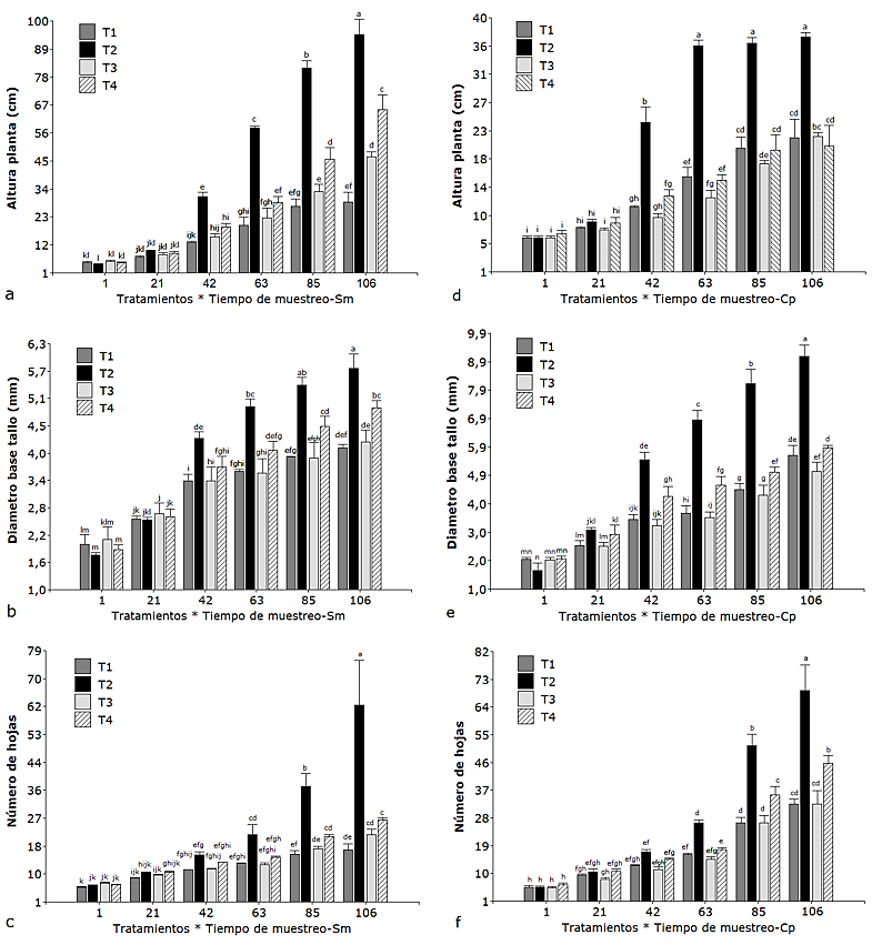 Interacci&oacute;n entre tratamientos y entre tiempos de muestreo en el crecimiento vegetal de S. muricatum (Sm) y C. pubescens (Cp) durante 21, 42, 63, 85 y 106 d&iacute;as de seguimiento. T1, T2, T3 y T4: tratamientos. Test: Tukey Alfa=0,05, medias con una letra com&uacute;n no son significativamente diferentes (p > 0,05). Las barras verticales indican la diferencia m&iacute;nima significativa, seg&uacute;n Tukey, entre tratamientos (p&le; 0,05)