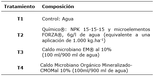 Tratamientos evaluados durante el Crecimiento y Desarrollo (CyD) de C. pubescens y S. muricatum