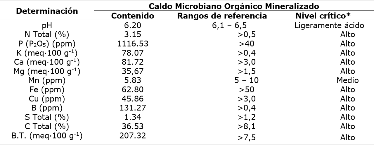 Composici&oacute;n qu&iacute;mica del caldo elaborado como biofertilizante en el JBBJCM