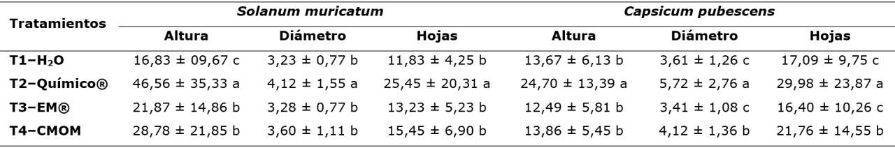 Influencia de los tratamientos sobre el CyD vegetal de S. muricatum y C. pubescens