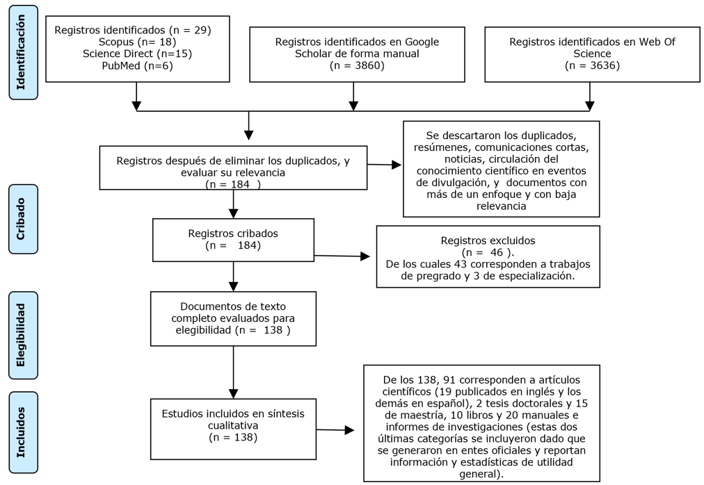Proceso metodol&oacute;gico de la investigaci&oacute;n
