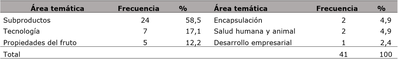 &Aacute;reas tem&aacute;ticas de conocimiento para el eslab&oacute;n de transformaci&oacute;n de la guayaba