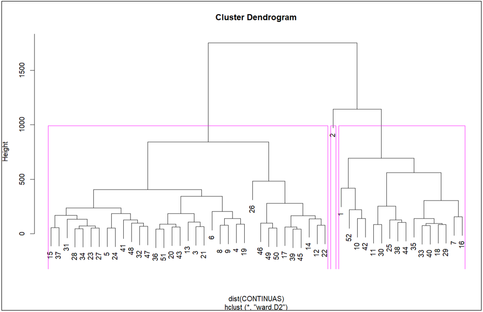 An&aacute;lisis de conglomerados para las variables de naturaleza cuantitativa