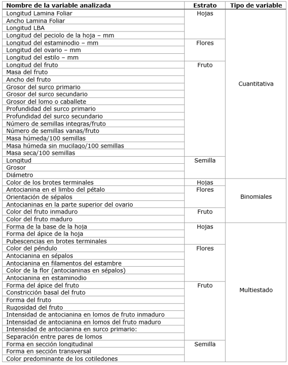 Caracterizaci&oacute;n de las variables seg&uacute;n el estrato evaluado y la taxonom&iacute;a de los datos