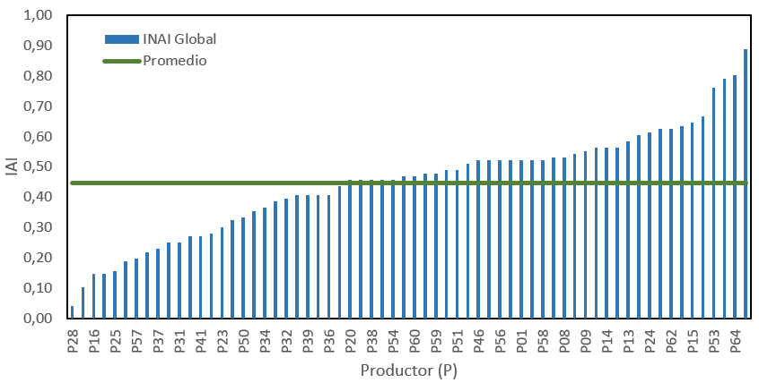 INAI de los productores de mango del centro del Tolima. Pr: promedio