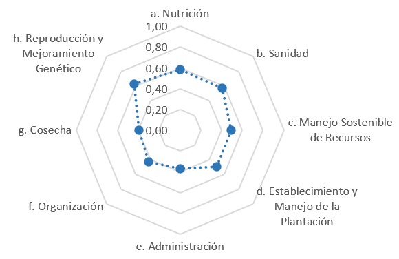 Adopci&oacute;n de innovaciones por categor&iacute;as de los productores de mango del centro del Tolima