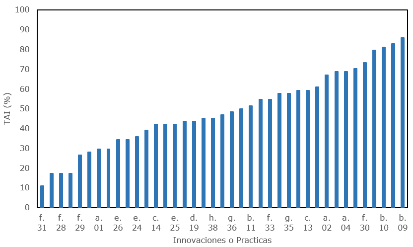 TAI de los productores de mango del centro del Tolima