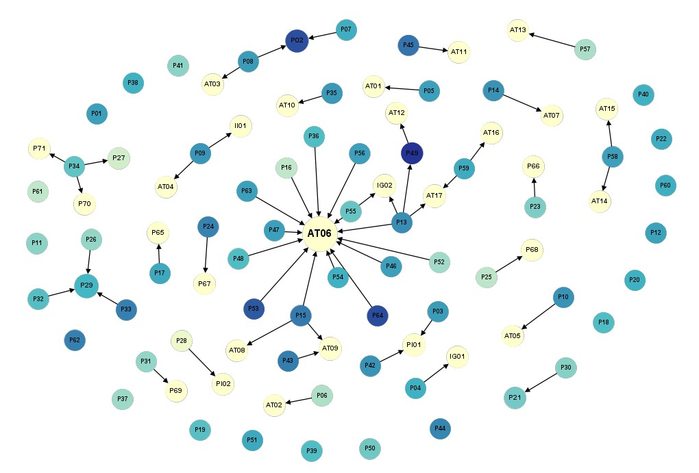 Red de conocimiento t&eacute;cnico entre productores de mango del centro del Tolima. Nota. El tama&ntilde;o del c&iacute;rculo de los nodos, indica mayor valor en el grado de entrada, siendo los m&aacute;s referenciados por los mismos productores. INAI: Agricultores con mayor &iacute;ndice de adopci&oacute;n, tienen un color azul m&aacute;s intenso. Color amarillo: actores referidos no encuestados.
