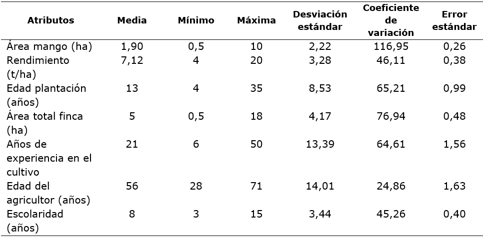 Din&aacute;mica de producci&oacute;n y perfil de productores de mango en el centro del Tolima (Colombia)
