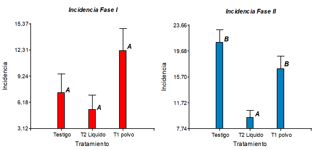 Respuesta a los tratamientos evaluados Fase I y Fase II. Medias con una letra com&uacute;n no son significativamente diferentes (p > 0,05)