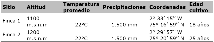 Condiciones geoclim&aacute;ticas sitios de estudio