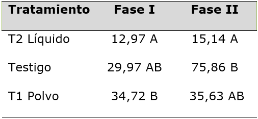 Efecto de los tratamientos evaluados sobre la severidad externa de Phytophthora spp. en frutos de cacao en condiciones de campo. Medias con una letra com&uacute;n no son significativamente diferentes (p > 0,05)