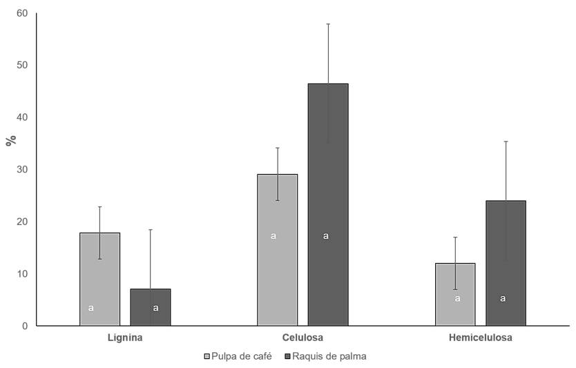 Contenidos de lignina, celulosa y hemicelulosa encontrados en raquis de palma de aceite y pulpa de caf&eacute;. Medias con una letra com&uacute;n no son significativamente diferentes (p>0.05)