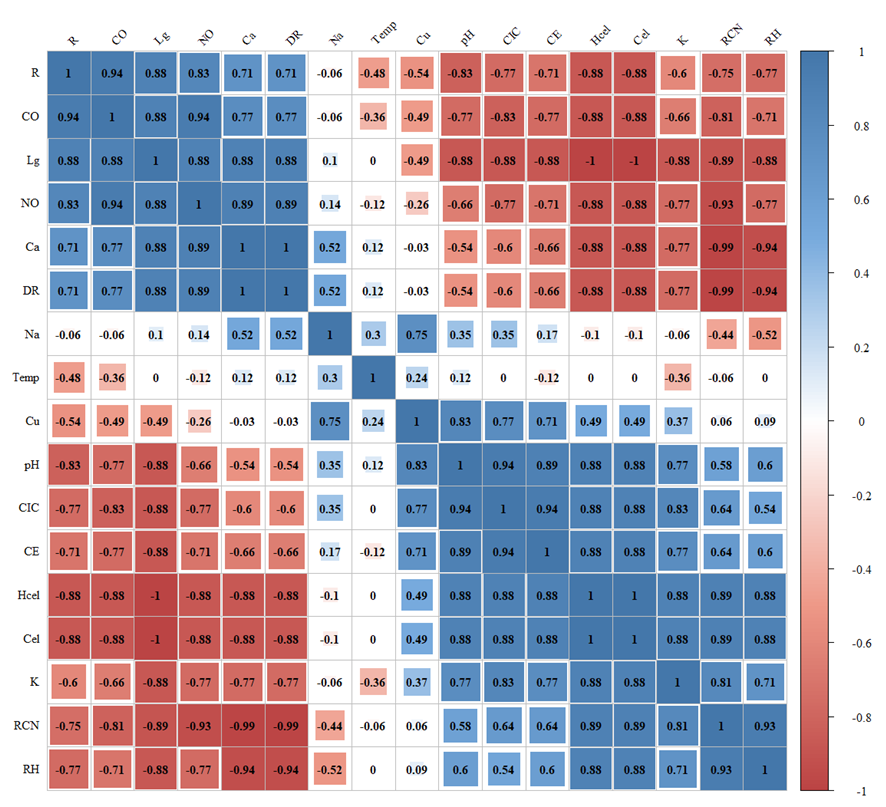 Matriz de correlaci&oacute;n de Spearman entre caracter&iacute;sticas de la biomasa y calidades de biocarbonos obtenidas en la evaluaci&oacute;n de la composici&oacute;n fisicoqu&iacute;mica del producto obtenido de raquis de palma de aceite y pulpa de caf&eacute;