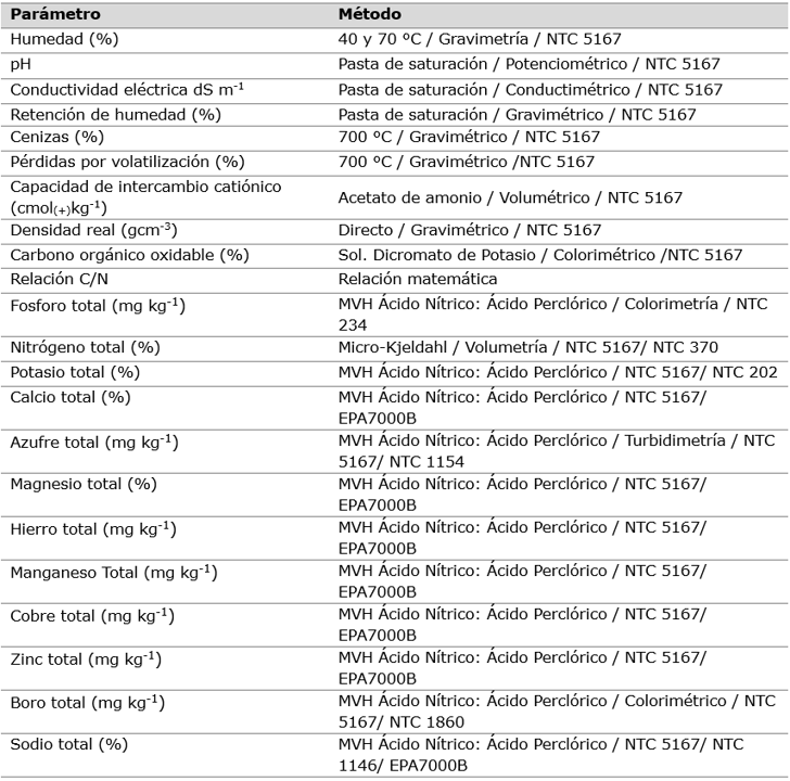 Par&aacute;metros fisicoqu&iacute;micos evaluados a los biocarbonos