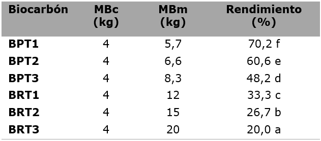 Rendimientos de biocarbonos obtenidos de raquis de palma de aceite y pulpa de caf&eacute;. Medias con una letra com&uacute;n no son significativamente diferentes (p>0.05)