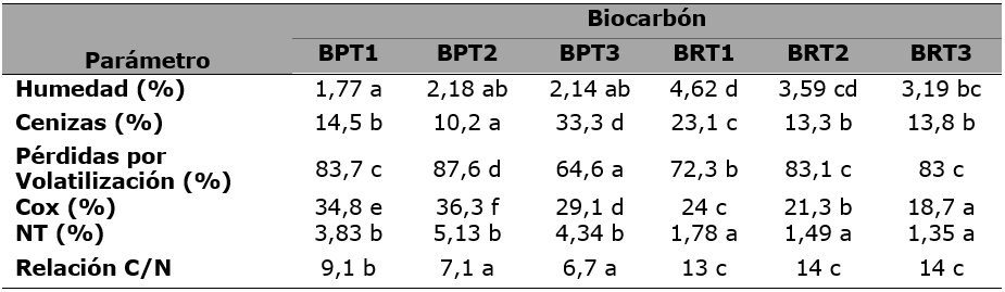 An&aacute;lisis proximal de los biocarbonos obtenidos de raquis de palma de aceite y pulpa de caf&eacute;. Medias con una letra com&uacute;n no son significativamente diferentes (p>0.05)