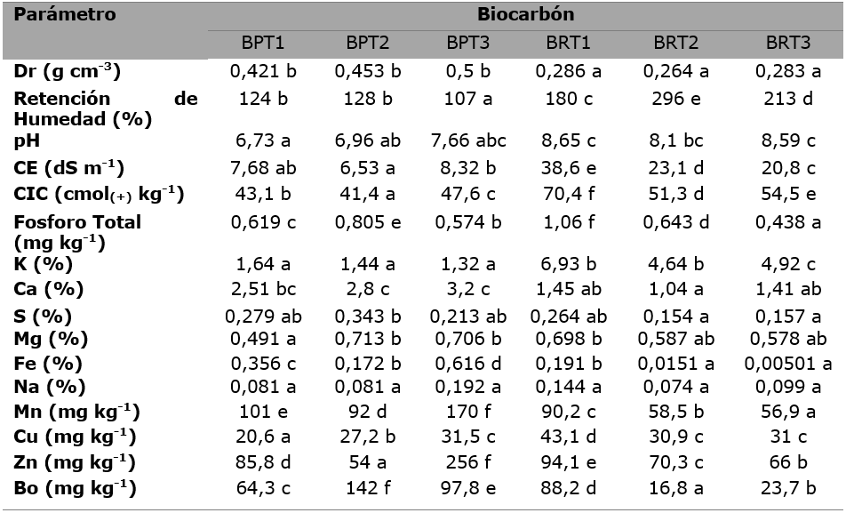 Caracterizaci&oacute;n f&iacute;sica y qu&iacute;mica de los biocarbonos obtenidos de raquis de palma de aceite y pulpa de caf&eacute;. Medias con una letra com&uacute;n no son significativamente diferentes (p>0.05)