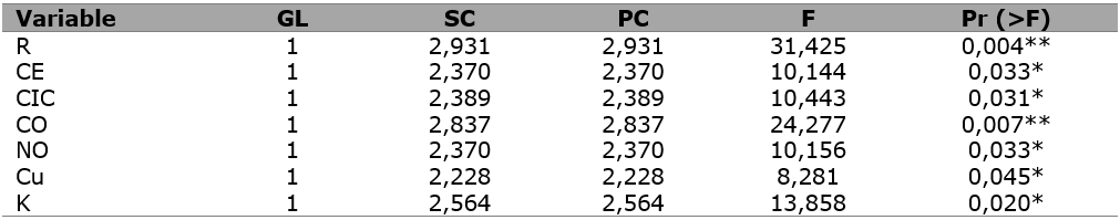 An&aacute;lisis de varianza entre el pH, el rendimiento y otras propiedades qu&iacute;micas del biocarb&oacute;n. Niveles de significancia: ***p<0,001; **p<0,01; *p<0,05