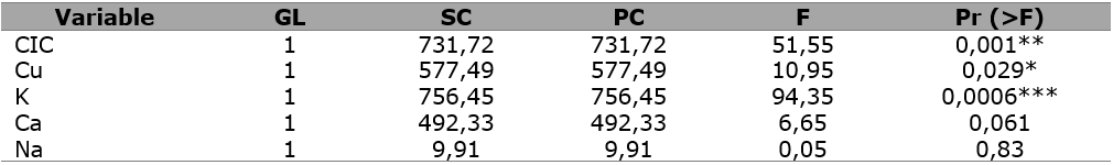 An&aacute;lisis de varianza entre CE y otras propiedades qu&iacute;micas del biocarbono. Niveles de significancia: ***p<0,001; **p<0,01; *p<0,05