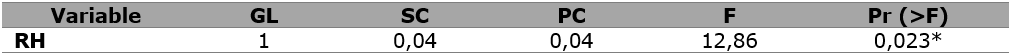 An&aacute;lisis de varianza entre Densidad real y Retenci&oacute;n de humedad. Niveles de significancia: ***p<0,001; **p<0,01; *p<0,05