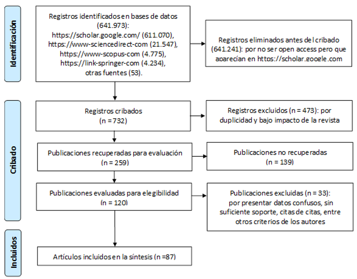 Diagrama de flujo PRISMA 2020 de la revisi&oacute;n