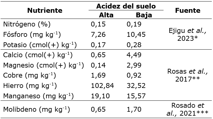 Relaci&oacute;n entre pH y aluminio y la disponibilidad de nutrientes en suelos &aacute;cidos del tr&oacute;pico