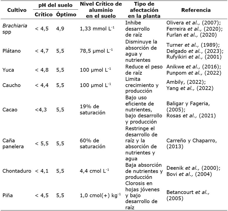 Efecto de la acidez del suelo en principales cultivos de la Amazonia colombiana