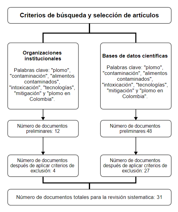 Flujograma de b&uacute;squeda y elecci&oacute;n de documentos para la revisi&oacute;n basado en las etapas delineadas en la gu&iacute;a PRISMA