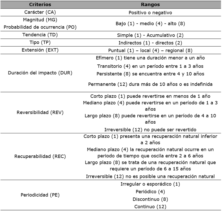 Criterios de evaluaci&oacute;n para el c&aacute;lculo de la importancia