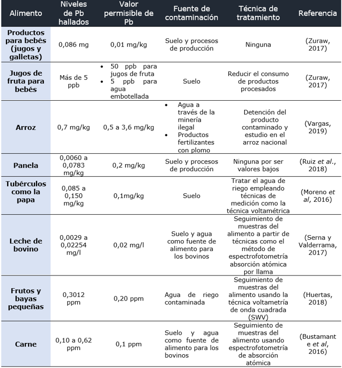 Alimentos contaminados por plomo en Colombia