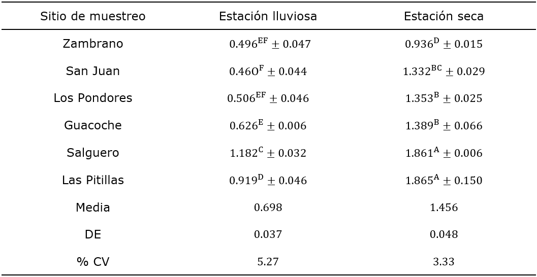 Concentraci&oacute;n media de NO3- (mg.L-1) de sitios de muestreo en estaci&oacute;n lluviosa y seca