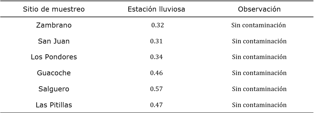 NPI de los sitios de muestreos en estaci&oacute;n lluviosa