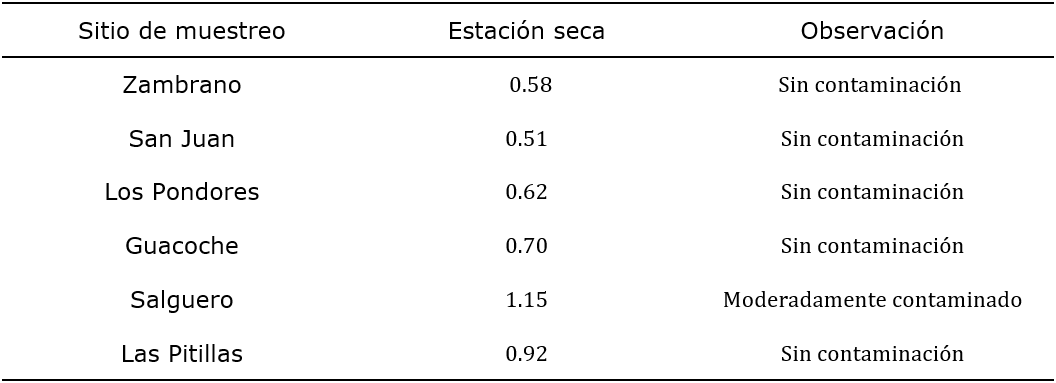 NPI de los sitios de muestreos en estaci&oacute;n seca