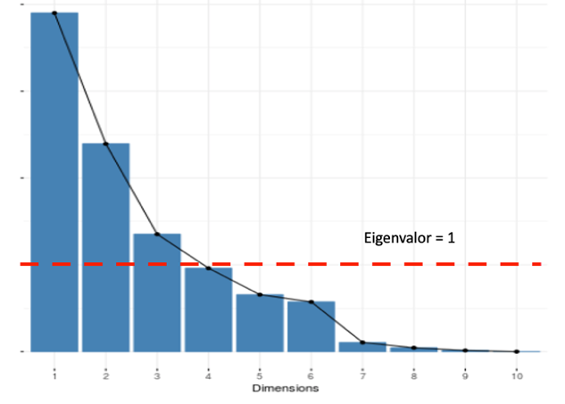 Gr&aacute;fica de sedimentaci&oacute;n an&aacute;lisis PCA