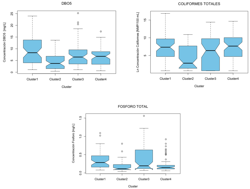 Comportamiento de DBO5, coliformes totales y f&oacute;sforo por cluster