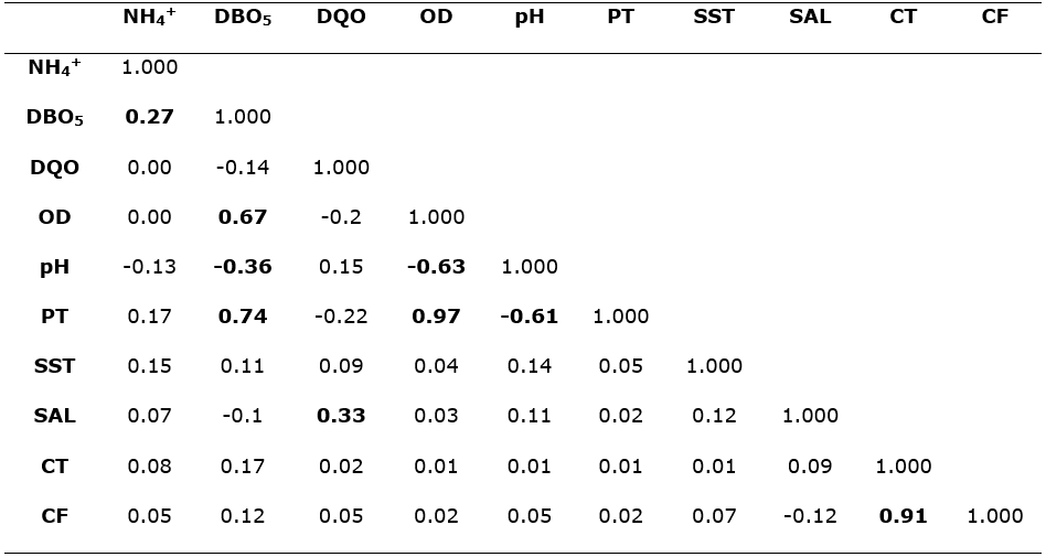 Matriz de Correlaci&oacute;n de variables estudiadas