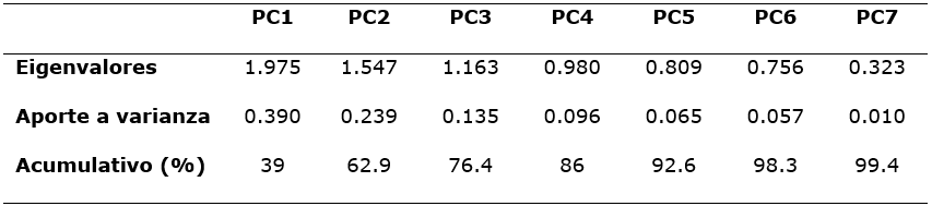 Eigenvalores de los datos experimentales