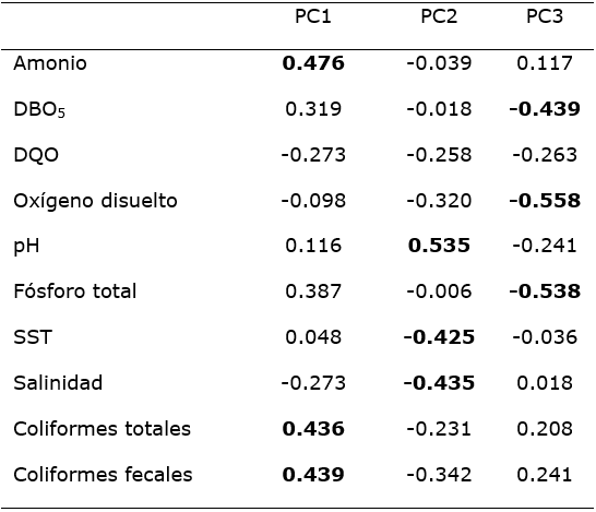 Pesos de las variables medidas en los componentes