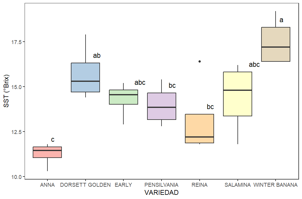 Sólidos solubles totales de las variedades ‘Winter Banana’, ‘Dorsett Golden’, ‘Salamina’, ‘Early’, ‘Pensilvania’, ‘Reina’ y ‘Anna’ procedentes del municipio de Tibaná, Boyacá. Según la prueba de Tukey (p<0,05) letras distintas indican diferencias estadísticas significativas