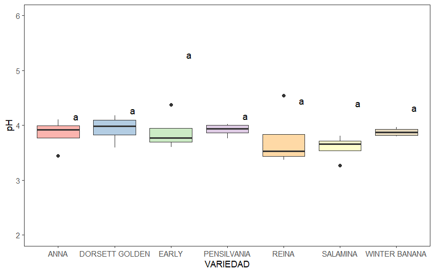 pH de las variedades ‘Dorsett Golden’, ‘Pensilvania’, ‘Early’, ‘Winter Banana’, ‘Anna’, ‘Reina’ y ‘Salamina’ procedentes del municipio de Tibaná, Boyacá. Según la prueba de Tukey (p<0.05), letras distintas indican diferencias estadísticas significativas