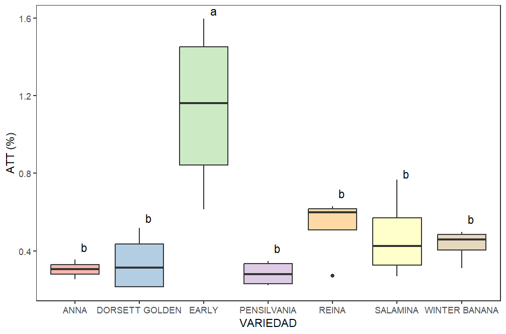 Acidez total titulable (%) de las variedades ‘Anna’, ‘Winter Banana’, ‘Salamina’, ‘Pensilvania’, ‘Dorsett Golden’, ‘Reina’ y ‘Early’, procedentes del municipio de Tibaná, Boyacá. Según la prueba de Tukey (p<0.05) letras distintas indican diferencias estadísticas significativas